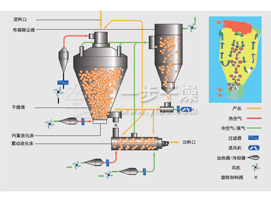 PYG系列頂出風壓力噴霧干燥機